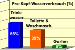 Verteilung Wasserverbrauch je Bundesbürger